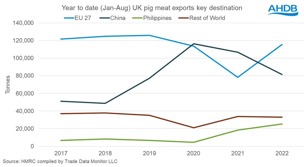 volumes of pig meat exported by the UK to key nations
